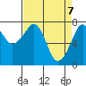 Westport tide chart for Monday, April 7, 2025
