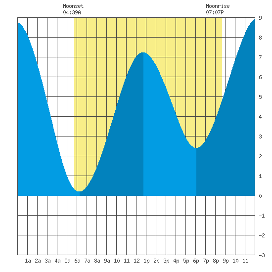 Westport tide chart for Saturday, May 10, 2025
