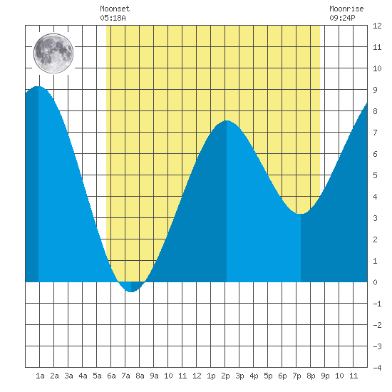 Westport tide chart for Monday, May 12, 2025