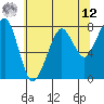 Westport tide chart for Monday, May 12, 2025