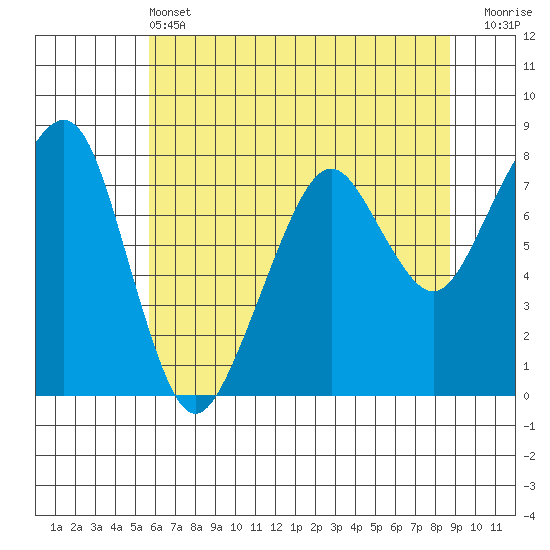 Westport tide chart for Tuesday, May 13, 2025