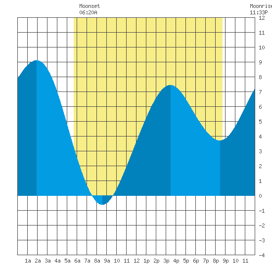 Westport tide chart for Wednesday, May 14, 2025