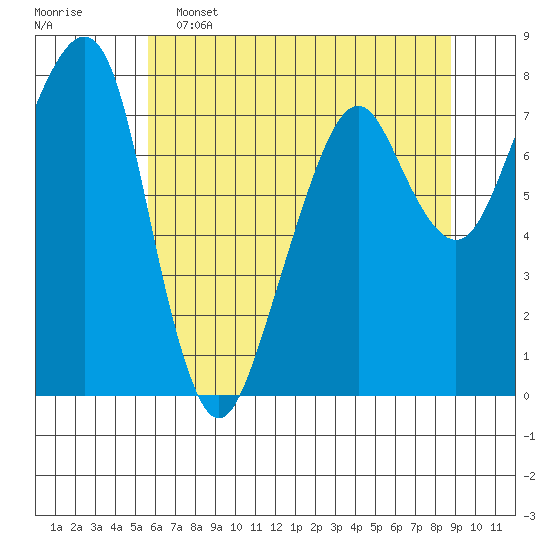 Westport tide chart for Thursday, May 15, 2025
