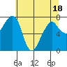 Westport tide chart for Sunday, May 18, 2025