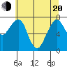 Westport tide chart for Tuesday, May 20, 2025