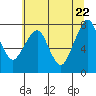 Westport tide chart for Thursday, May 22, 2025