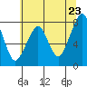 Westport tide chart for Friday, May 23, 2025