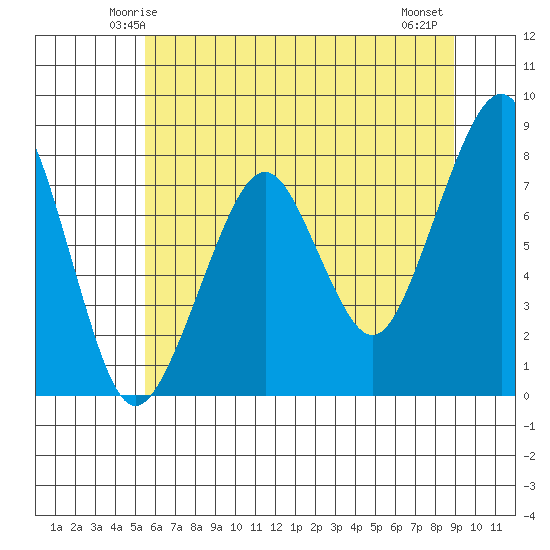 Westport tide chart for Saturday, May 24, 2025