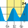 Westport tide chart for Saturday, May 24, 2025