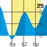 Westport tide chart for Sunday, May 25, 2025