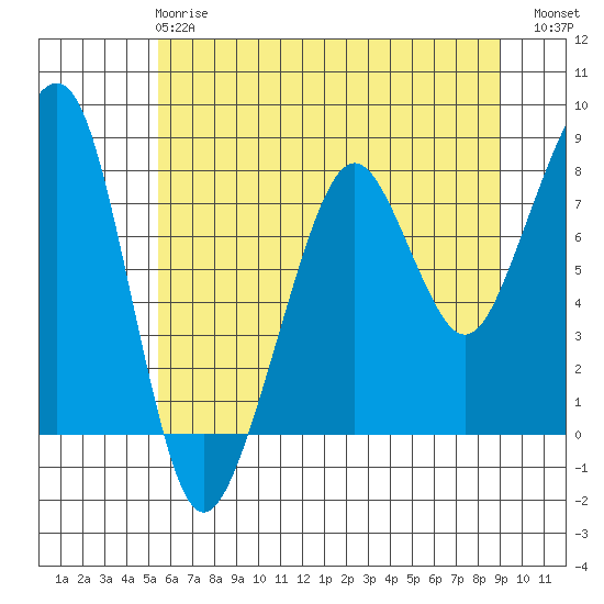Westport tide chart for Tuesday, May 27, 2025