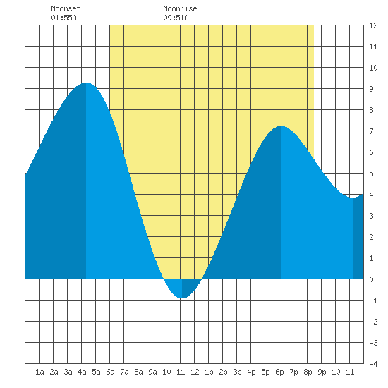 Westport tide chart for Friday, May 2, 2025
