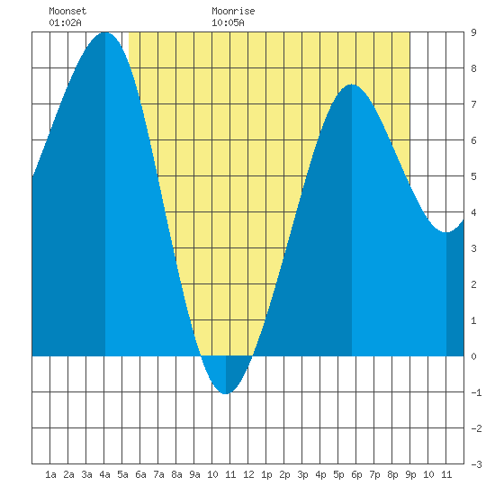 Westport tide chart for Saturday, May 31, 2025