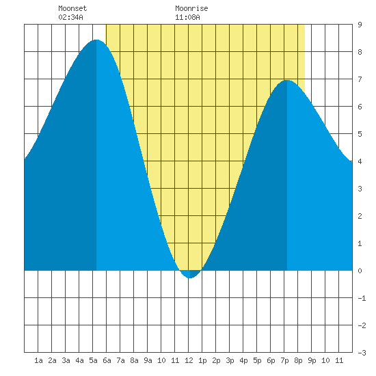 Westport tide chart for Saturday, May 3, 2025