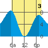 Westport tide chart for Saturday, May 3, 2025
