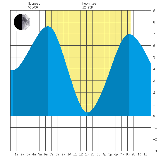 Westport tide chart for Sunday, May 4, 2025
