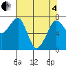 Westport tide chart for Sunday, May 4, 2025