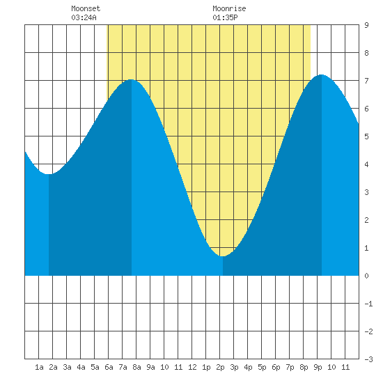 Westport tide chart for Monday, May 5, 2025