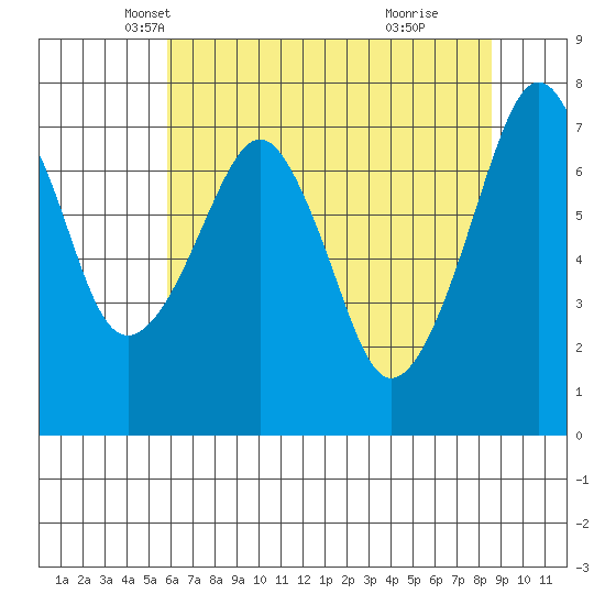 Westport tide chart for Wednesday, May 7, 2025