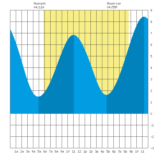 Westport tide chart for Thursday, May 8, 2025