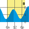 Westport tide chart for Thursday, May 8, 2025