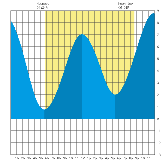 Westport tide chart for Friday, May 9, 2025