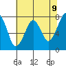 Westport tide chart for Friday, May 9, 2025