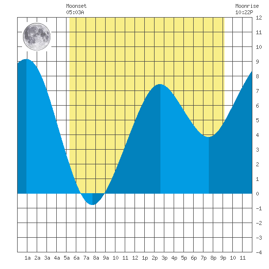 Westport tide chart for Wednesday, June 11, 2025