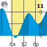 Westport tide chart for Wednesday, June 11, 2025
