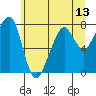 Westport tide chart for Friday, June 13, 2025