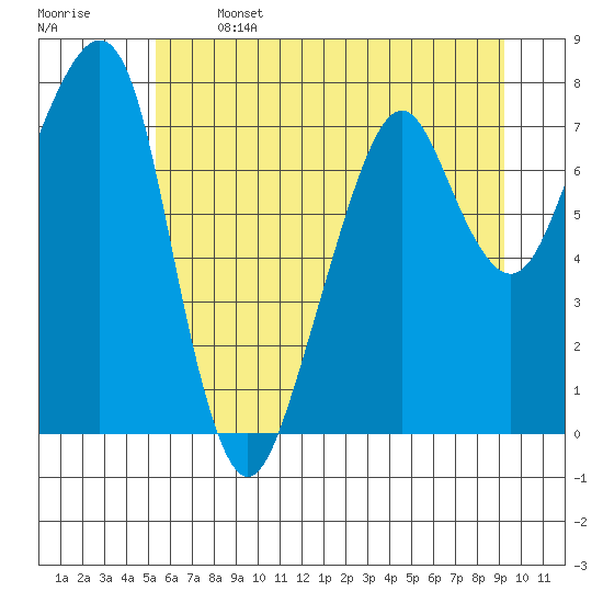 Westport tide chart for Saturday, June 14, 2025