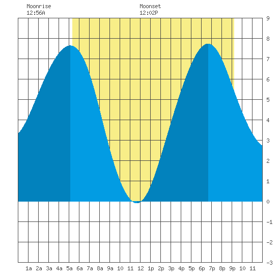 Westport tide chart for Tuesday, June 17, 2025
