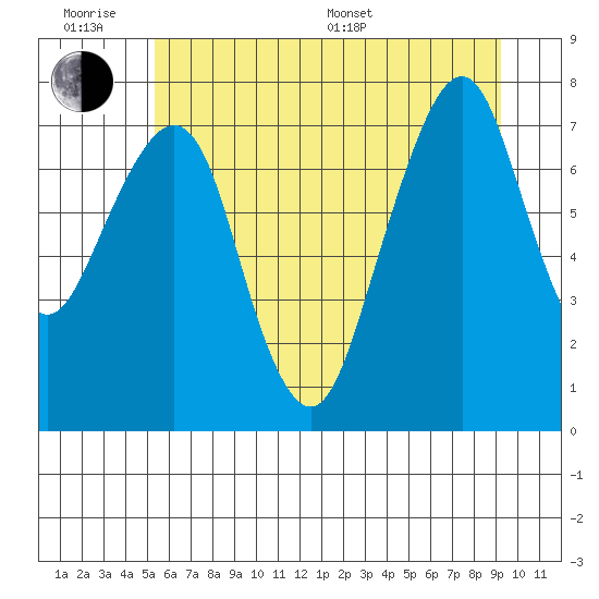 Westport tide chart for Wednesday, June 18, 2025