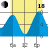 Westport tide chart for Wednesday, June 18, 2025