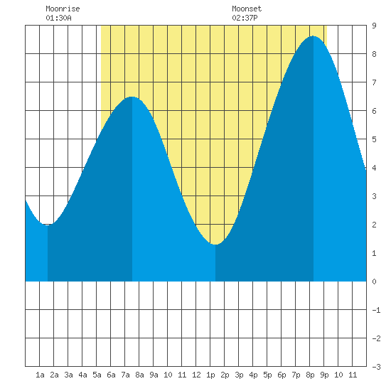 Westport tide chart for Thursday, June 19, 2025