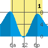 Westport tide chart for Sunday, June 1, 2025