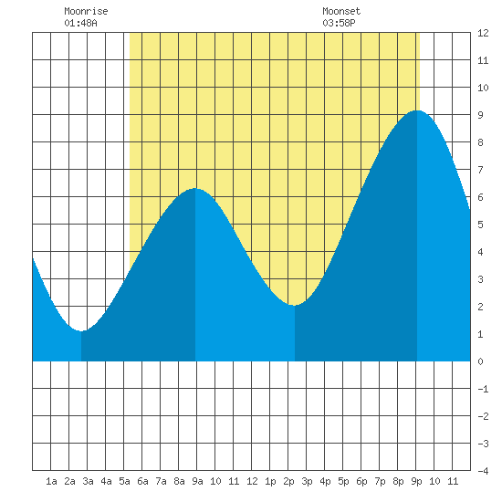 Westport tide chart for Friday, June 20, 2025