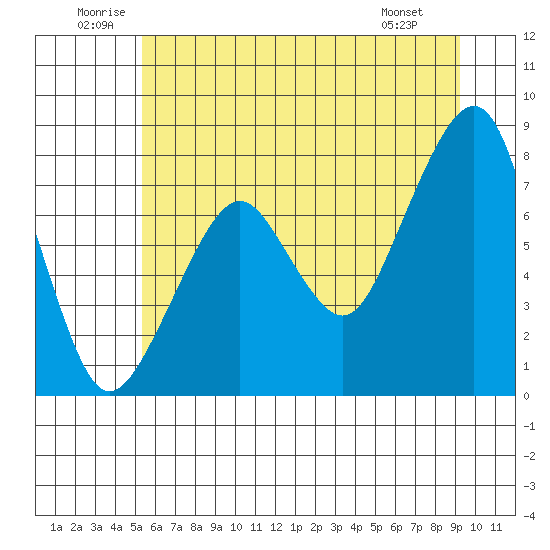 Westport tide chart for Saturday, June 21, 2025