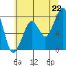 Westport tide chart for Sunday, June 22, 2025