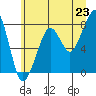 Westport tide chart for Monday, June 23, 2025