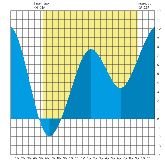 Westport tide chart for Tuesday, June 24, 2025