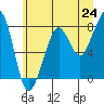 Westport tide chart for Tuesday, June 24, 2025