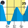 Westport tide chart for Wednesday, June 25, 2025