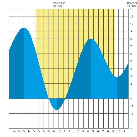Westport tide chart for Saturday, June 28, 2025