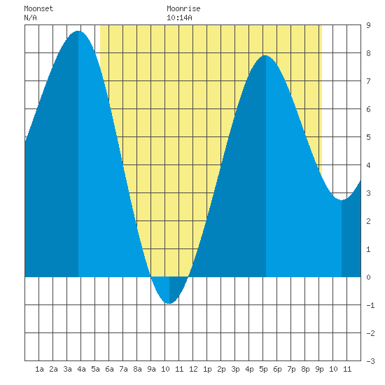 Westport tide chart for Sunday, June 29, 2025