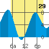 Westport tide chart for Sunday, June 29, 2025
