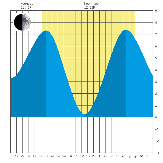 Westport tide chart for Monday, June 2, 2025