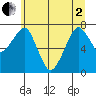 Westport tide chart for Monday, June 2, 2025
