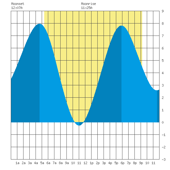 Westport tide chart for Monday, June 30, 2025