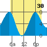 Westport tide chart for Monday, June 30, 2025
